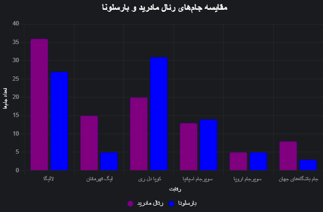 مقایسه جام های بارسلونا و ریال مادرید